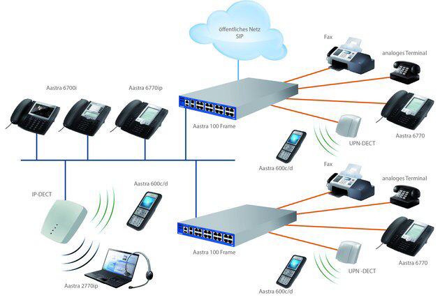 Aufbau eines Telefonnetzes